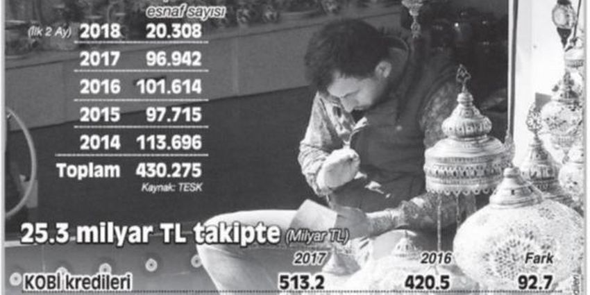 DÖRT YILDA 430 BİN ESNAF BATTI
