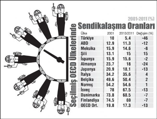 SENDİKALI İŞÇİDE 50 YILIN EN KÖTÜ SİCİLİ