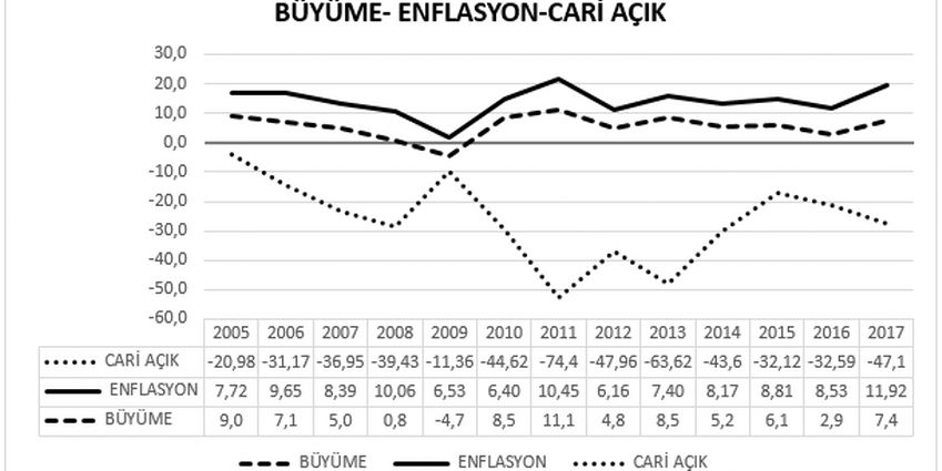 BÜYÜME ENFLASYON VE CARİ AÇIĞI ARTIRDI