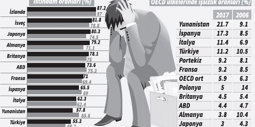 ÇARPICI OECD RAPORU: TÜRKİYE’DE İŞ YOK, ÜCRET AZ