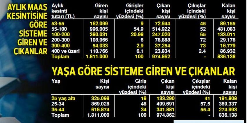 ÇALIŞANLARIN YÜZDE 54’Ü BES’TEN CAYDI
