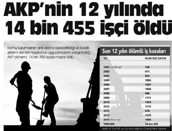 AKP NİN 12 YILINDA 14 BİN 455 İŞÇİ ÖLDÜ