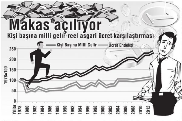 YOLSUZLUK ARTTI,ASGARİ ÜCRET YERİNDE SAYDI