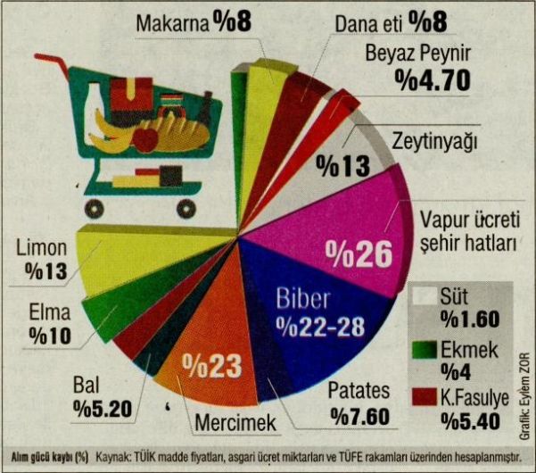 ASGARİ ÜCRETLİNİN EKMEĞİ KÜÇÜLDÜ