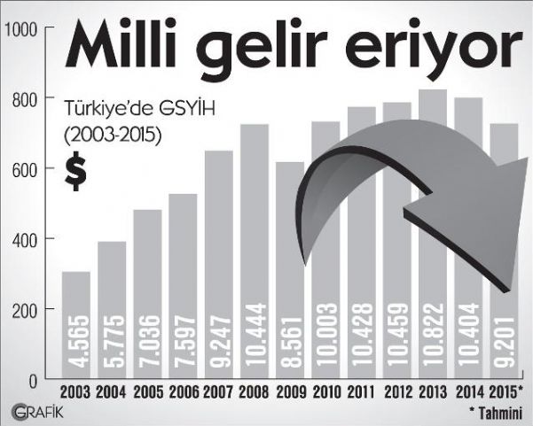 DOLAR TÜRKİYE’Yİ LİGDEN DÜŞÜRÜYOR