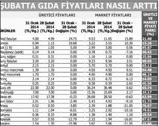 GIDA ÜRETİCİSİ ARTIRMADI AMA FİYATLAR ARTTI