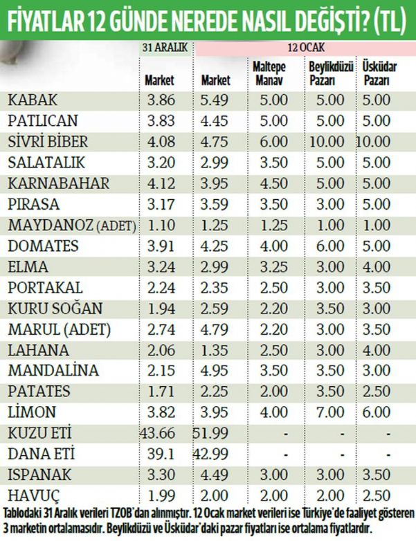 SEBZE-MEYVEDE ARZ FIRSATÇILARI TÜREDİ