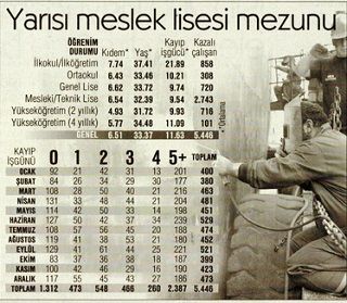 İŞÇİLER EN ÇOK YAZIN İŞ KAZASI GEÇİRİYOR