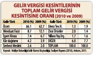 ÜCRETLİLER VERGİDE YENİ BİR REKOR KIRDI