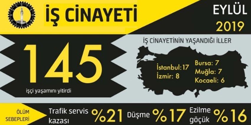 İŞ CİNAYETİNE 1320 KURBAN