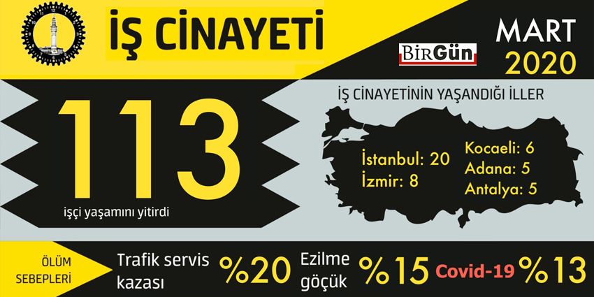 MART AYINDA 113 İŞÇİ YAŞAMINI YİTİRDİ