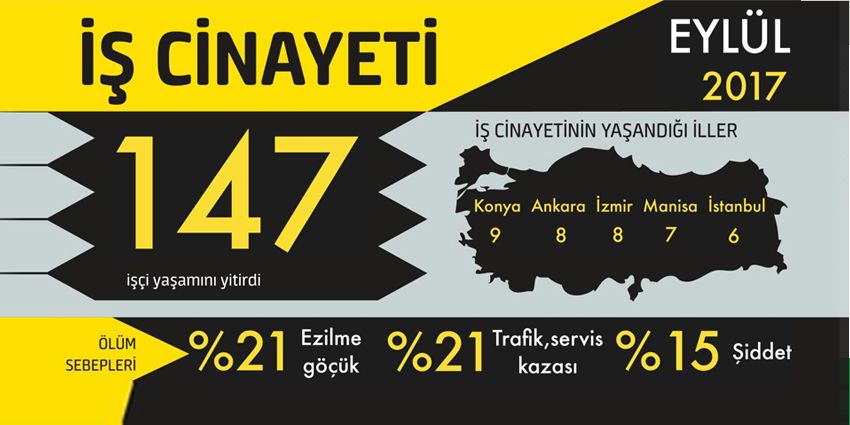 İŞÇİ KATLİAMI SÜRÜYOR: 9 AYDA 1485 İŞ CİNAYETİ!