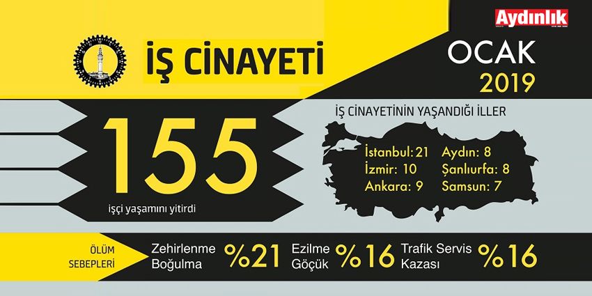 SADECE BİR AYDA 155 İŞÇİ CAN VERDİ!