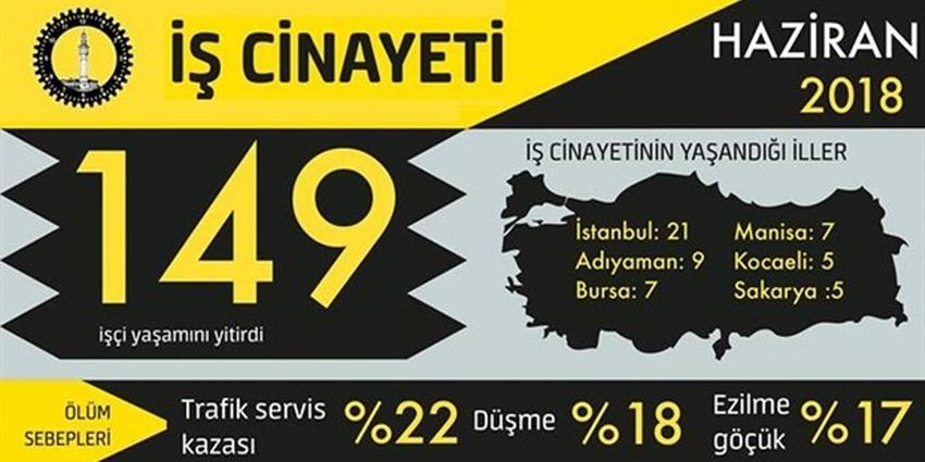 İŞ CİNAYETLERİ TAM GAZ SÜRÜYOR