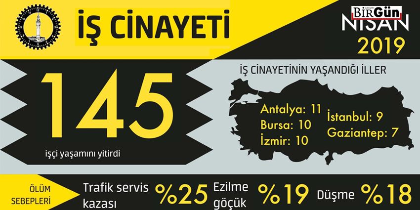 4 AYDA 600’E YAKIN İŞÇİ ÖLÜMÜ!