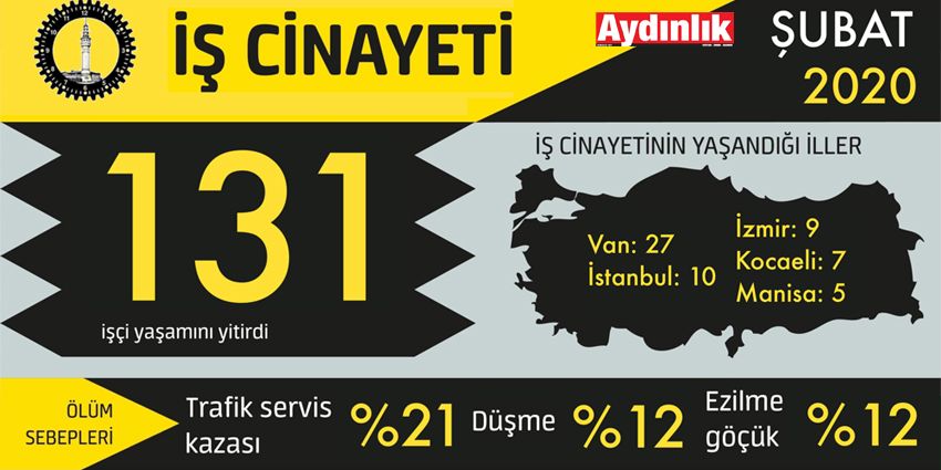 ŞUBAT AYINDA EN AZ 131 İŞÇİ ÇALIŞIRKEN YAŞAMINI YİTİRDİ