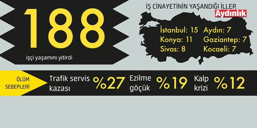 SALGINDA İŞÇİ ÖLÜMLERİ YÜZDE 60 ORANINDA ARTTI