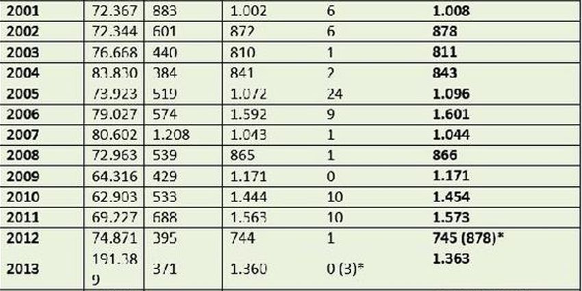 MAKİNE MÜHENDİSLERİ: İŞ KAZALARINDA VAHİM ARTIŞLAR VAR