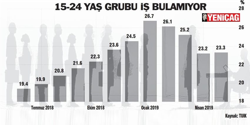 GENÇ İŞSİZLERDE PATLAMA
