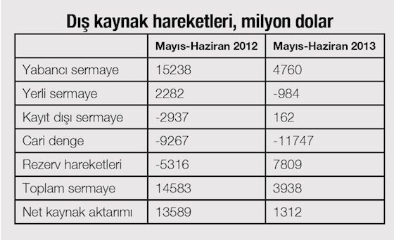 EKONOMİDE İNİŞ DEVAM EDİYOR