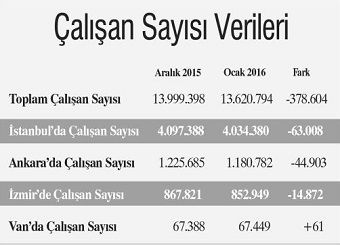 BİR AYDA 379 BİN İŞSİZ