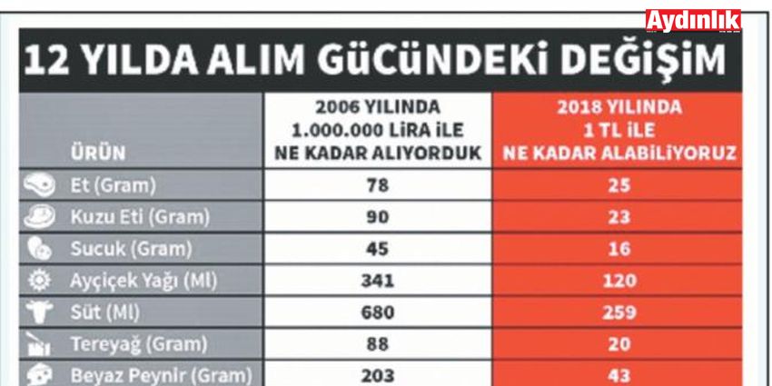 ASGARİ ÜCRETLİNİN SATINALMA GÜCÜ SON 12 YILDA ERİDİ
