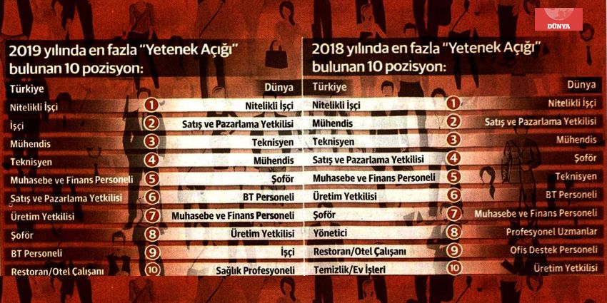 100 İŞVERENDEN 54’Ü ARADIĞINI BULAMIYOR