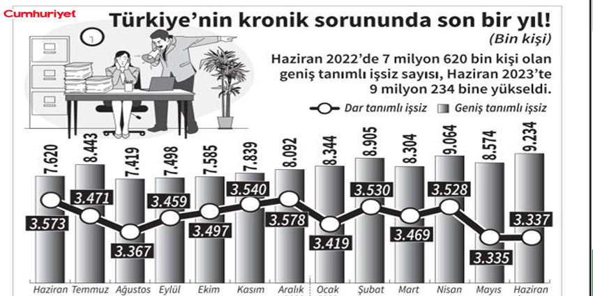 İŞSİZ SAYISI 9 MİLYONU AŞTI