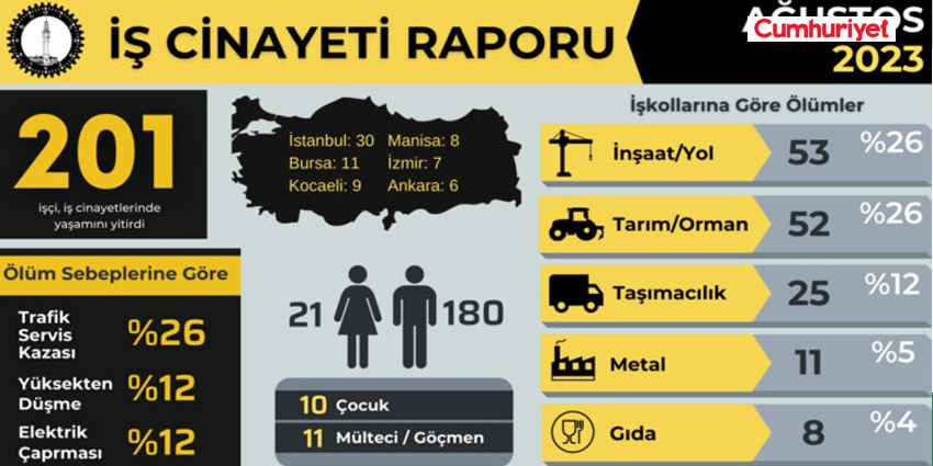 AĞUSTOSTA 201 İŞÇİ YAŞAMINI YİTİRDİ