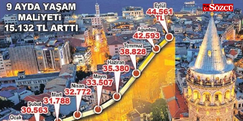 İSTANBUL’DA YAŞAMANIN MALİYETİ 44.561 TL