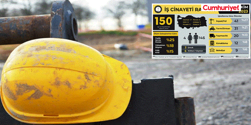 EKİMDE EN AZ 150 İŞ CİNAYETİ YAŞANDI